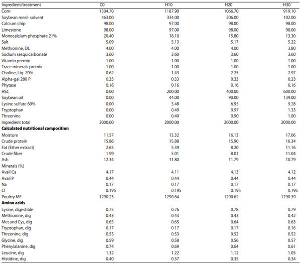 Table 2: Study diets formulated by treatment (lb)