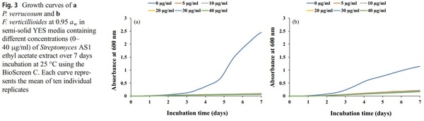 Efficacy of metabolites of a Streptomyces strain (AS1) to control growth and mycotoxin production by Penicillium verrucosum, Fusarium verticillioides and Aspergillus fumigatus in culture - Image 4