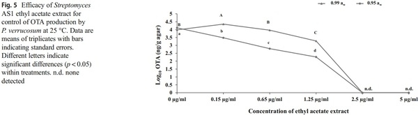 Efficacy of metabolites of a Streptomyces strain (AS1) to control growth and mycotoxin production by Penicillium verrucosum, Fusarium verticillioides and Aspergillus fumigatus in culture - Image 8