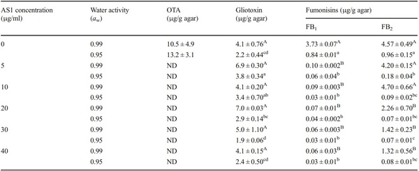 Efficacy of metabolites of a Streptomyces strain (AS1) to control growth and mycotoxin production by Penicillium verrucosum, Fusarium verticillioides and Aspergillus fumigatus in culture - Image 7