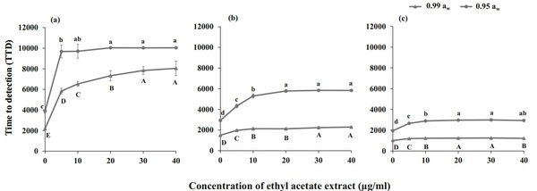 Efficacy of metabolites of a Streptomyces strain (AS1) to control growth and mycotoxin production by Penicillium verrucosum, Fusarium verticillioides and Aspergillus fumigatus in culture - Image 5
