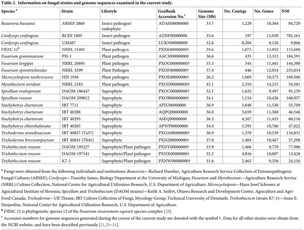 Evolution of structural diversity of trichothecenes, a family of toxins produced by plant pathogenic and entomopathogenic fungi - Image 4
