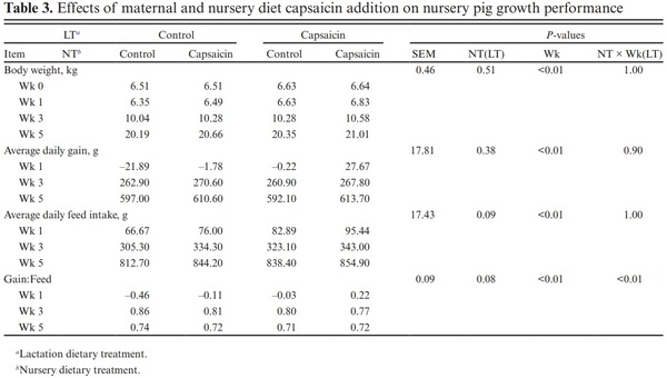 Effect of supplementing lactation and nursery pig diets with capsaicin on growth performance and gene expression of nursery pigs - Image 4
