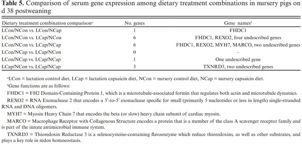 Effect of supplementing lactation and nursery pig diets with capsaicin on growth performance and gene expression of nursery pigs - Image 6