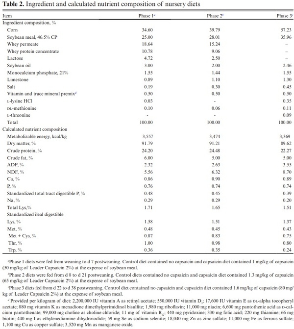 Effect of supplementing lactation and nursery pig diets with capsaicin on growth performance and gene expression of nursery pigs - Image 3