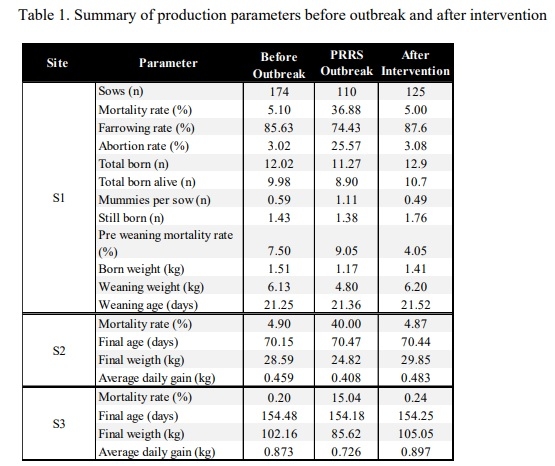 A double intervention to stabilize Porcine Reproductive and Respiratory Syndrome - PRRS in a one site farm with continuous flow - Image 1