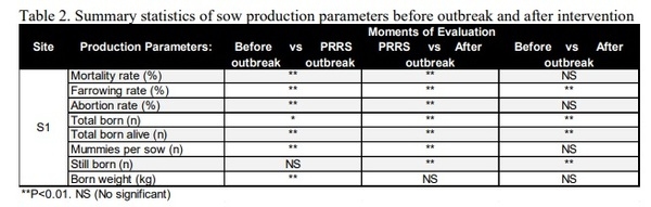 A double intervention to stabilize Porcine Reproductive and Respiratory Syndrome - PRRS in a one site farm with continuous flow - Image 2