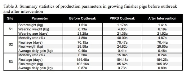 A double intervention to stabilize Porcine Reproductive and Respiratory Syndrome - PRRS in a one site farm with continuous flow - Image 3