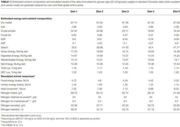 Feeding Strategies to Reduce Nutrient Losses and Improve the Sustainability of Growing Pigs - Image 2