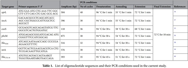 < p> Emerging MDR-Pseudomonas aeruginosa in fish commonly harbor oprL and toxA virulence genes and bla< sub> TEM< /sub> , bla< sub> CTX-M< /sub> , and tetA antibiotic-resistance genes< /p> - Image 1