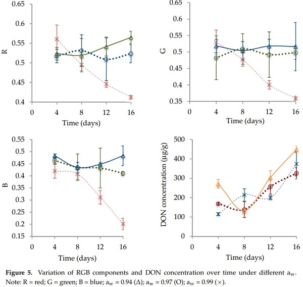 Fusarium graminearum Colors and Deoxynivalenol Synthesis at Different Water Activity - Image 6