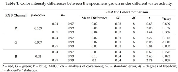 Fusarium graminearum Colors and Deoxynivalenol Synthesis at Different Water Activity - Image 4