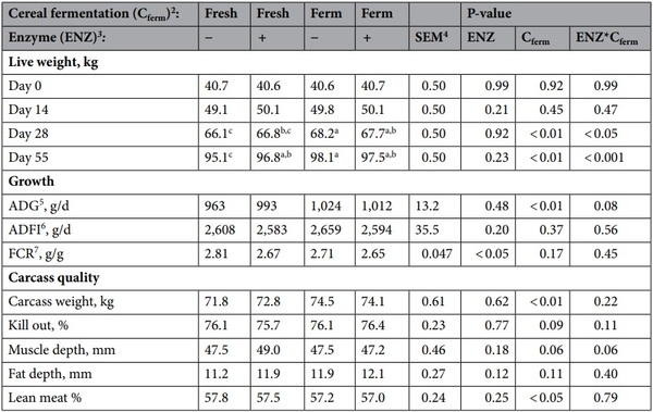 Effect of cereal fermentation and carbohydrase supplementation on growth, nutrient digestibility and intestinal microbiota in liquid-fed grow-finishing pigs - Image 7