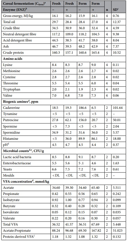 Effect of cereal fermentation and carbohydrase supplementation on growth, nutrient digestibility and intestinal microbiota in liquid-fed grow-finishing pigs - Image 3