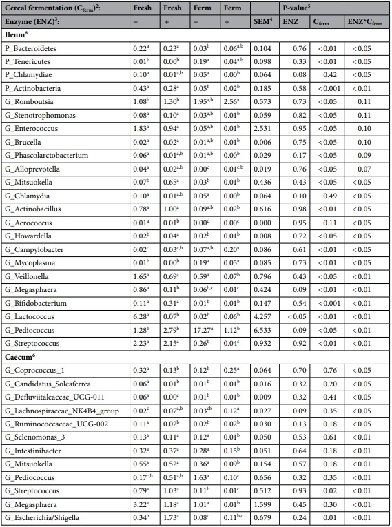 Effect of cereal fermentation and carbohydrase supplementation on growth, nutrient digestibility and intestinal microbiota in liquid-fed grow-finishing pigs - Image 9