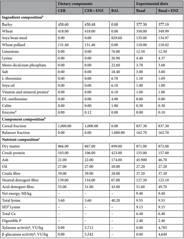 Effect of cereal fermentation and carbohydrase supplementation on growth, nutrient digestibility and intestinal microbiota in liquid-fed grow-finishing pigs - Image 1