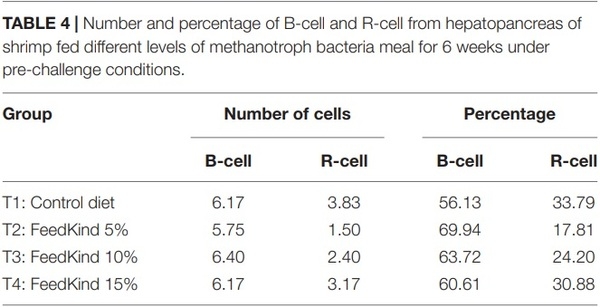 Effects of a Single Cell Protein (Methylococcus capsulatus, Bath) in Pacific White Shrimp (Penaeus vannamei) Diet on Growth Performance, Survival Rate and Resistance to Vibrio parahaemolyticus, the Causative Agent of Acute Hepatopancreatic Necrosis Disease - Image 5