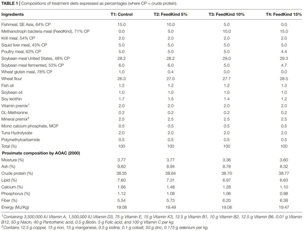 Effects of a Single Cell Protein (Methylococcus capsulatus, Bath) in Pacific White Shrimp (Penaeus vannamei) Diet on Growth Performance, Survival Rate and Resistance to Vibrio parahaemolyticus, the Causative Agent of Acute Hepatopancreatic Necrosis Disease - Image 2