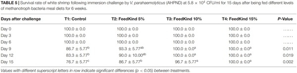 Effects of a Single Cell Protein (Methylococcus capsulatus, Bath) in Pacific White Shrimp (Penaeus vannamei) Diet on Growth Performance, Survival Rate and Resistance to Vibrio parahaemolyticus, the Causative Agent of Acute Hepatopancreatic Necrosis Disease - Image 7