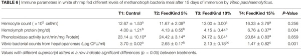 Effects of a Single Cell Protein (Methylococcus capsulatus, Bath) in Pacific White Shrimp (Penaeus vannamei) Diet on Growth Performance, Survival Rate and Resistance to Vibrio parahaemolyticus, the Causative Agent of Acute Hepatopancreatic Necrosis Disease - Image 8