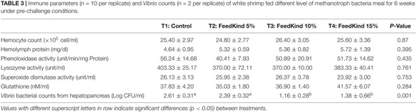 Effects of a Single Cell Protein (Methylococcus capsulatus, Bath) in Pacific White Shrimp (Penaeus vannamei) Diet on Growth Performance, Survival Rate and Resistance to Vibrio parahaemolyticus, the Causative Agent of Acute Hepatopancreatic Necrosis Disease - Image 4