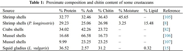 A Review of Various Sources of Chitin and Chitosan in Nature - Image 5
