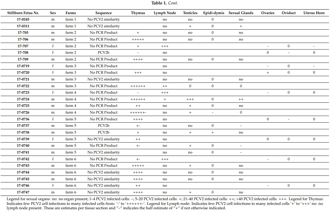 Porcine Circovirus Type 2 Pathogenicity Alters Host’s Central Tolerance for Propagation - Image 3