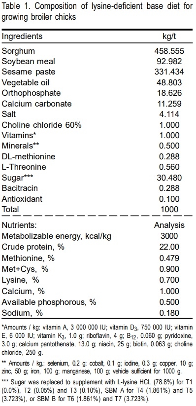 Lysine bioavailability in two soybean meals with different level of urease activity in broiler chicks - Image 1