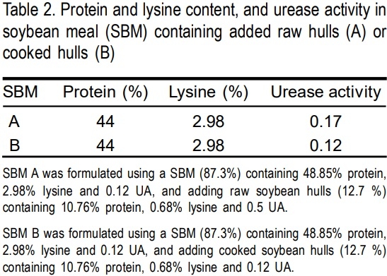 Lysine bioavailability in two soybean meals with different level of urease activity in broiler chicks - Image 2