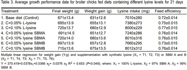 Lysine bioavailability in two soybean meals with different level of urease activity in broiler chicks - Image 3