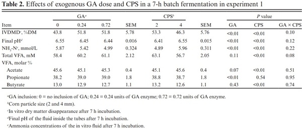 Effect of exogenous glucoamylase inclusion on in vitro fermentation and growth performance of feedlot steers fed a dry-rolled corn-based diet - Image 2