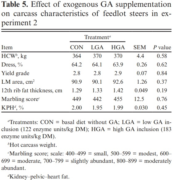 Effect of exogenous glucoamylase inclusion on in vitro fermentation and growth performance of feedlot steers fed a dry-rolled corn-based diet - Image 5