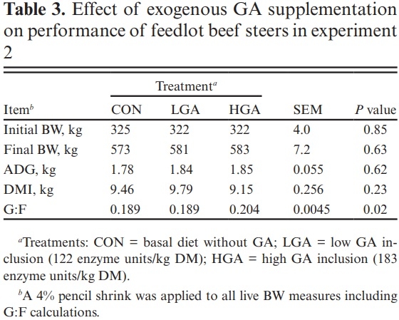 Effect of exogenous glucoamylase inclusion on in vitro fermentation and growth performance of feedlot steers fed a dry-rolled corn-based diet - Image 3