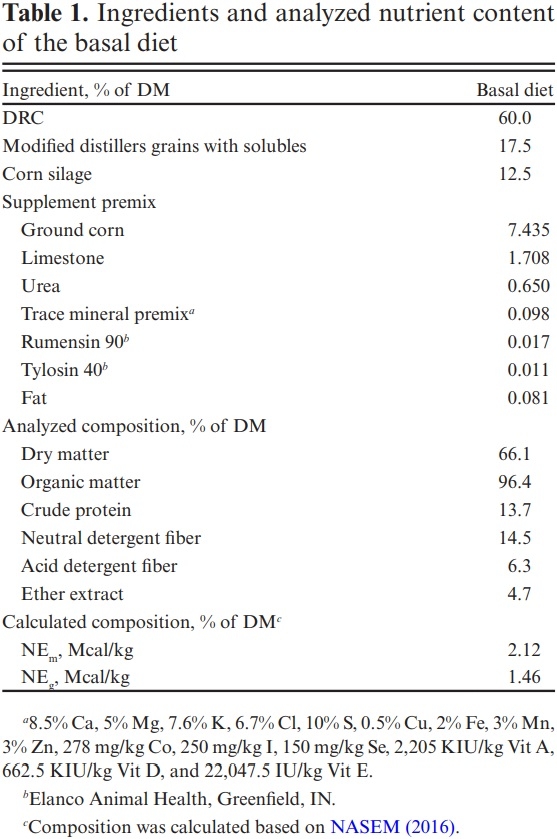 Effect of exogenous glucoamylase inclusion on in vitro fermentation and growth performance of feedlot steers fed a dry-rolled corn-based diet - Image 1