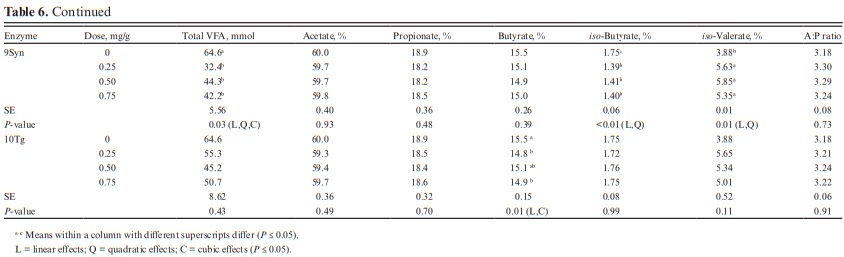 Effects of exogenous a-amylases, glucoamylases, and proteases on ruminal in vitro dry matter and starch digestibility, gas production, and volatile fatty acids of mature dent corn grain - Image 5