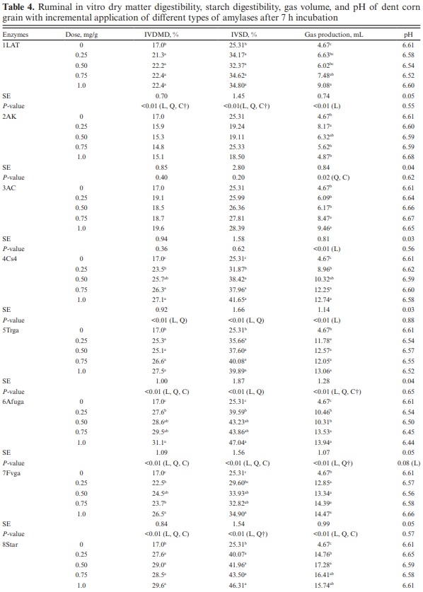 Effects of exogenous a-amylases, glucoamylases, and proteases on ruminal in vitro dry matter and starch digestibility, gas production, and volatile fatty acids of mature dent corn grain - Image 4