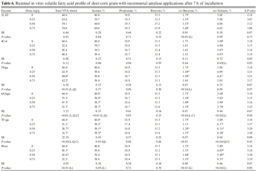 Effects of exogenous a-amylases, glucoamylases, and proteases on ruminal in vitro dry matter and starch digestibility, gas production, and volatile fatty acids of mature dent corn grain - Image 3