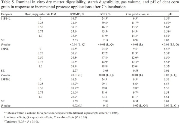 Effects of exogenous a-amylases, glucoamylases, and proteases on ruminal in vitro dry matter and starch digestibility, gas production, and volatile fatty acids of mature dent corn grain - Image 6