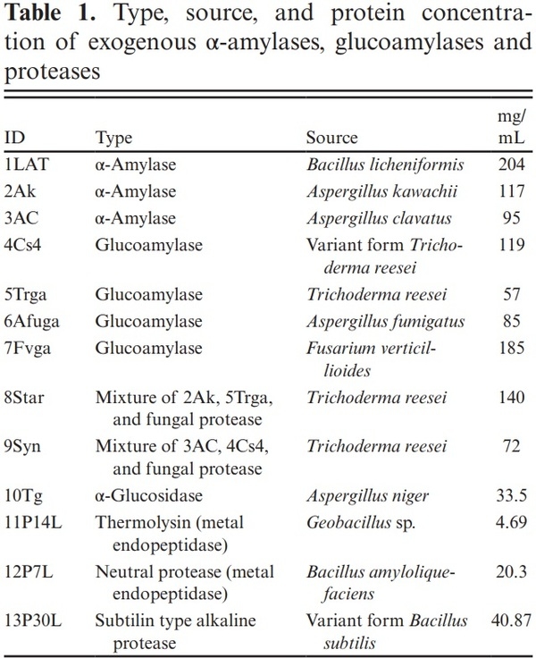 Effects of exogenous a-amylases, glucoamylases, and proteases on ruminal in vitro dry matter and starch digestibility, gas production, and volatile fatty acids of mature dent corn grain - Image 1