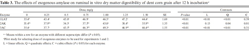 Effects of exogenous a-amylases, glucoamylases, and proteases on ruminal in vitro dry matter and starch digestibility, gas production, and volatile fatty acids of mature dent corn grain - Image 1