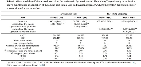 Estimating Amino Acid Requirements in Real-Time for Precision-Fed Pigs: The Challenge of Variability among Individuals - Image 9
