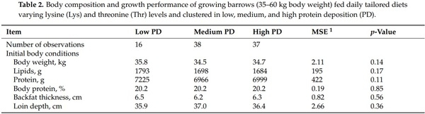 Estimating Amino Acid Requirements in Real-Time for Precision-Fed Pigs: The Challenge of Variability among Individuals - Image 5