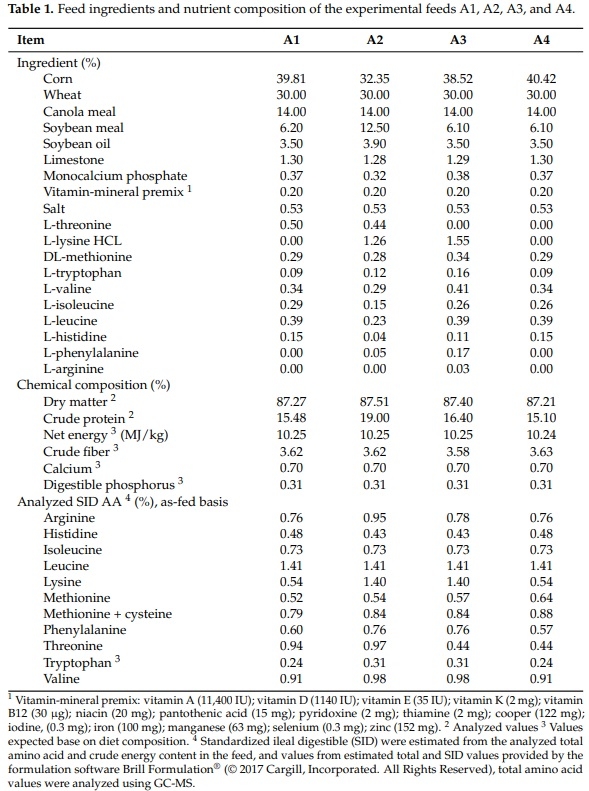 Estimating Amino Acid Requirements in Real-Time for Precision-Fed Pigs: The Challenge of Variability among Individuals - Image 2