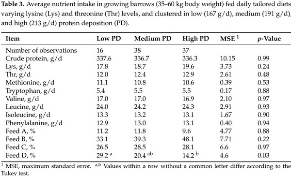 Estimating Amino Acid Requirements in Real-Time for Precision-Fed Pigs: The Challenge of Variability among Individuals - Image 7
