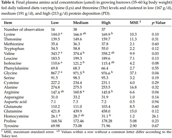 Estimating Amino Acid Requirements in Real-Time for Precision-Fed Pigs: The Challenge of Variability among Individuals - Image 8