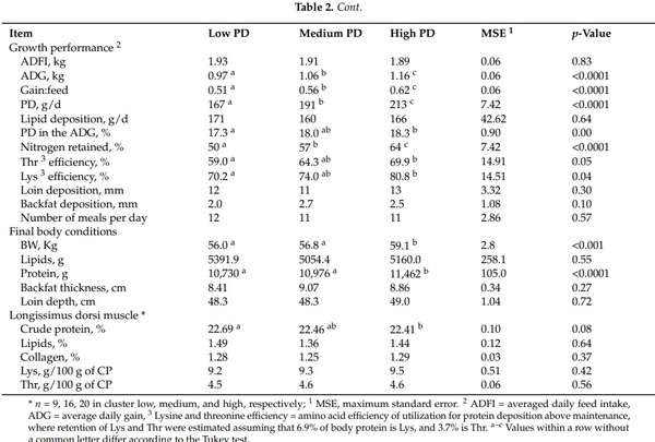 Estimating Amino Acid Requirements in Real-Time for Precision-Fed Pigs: The Challenge of Variability among Individuals - Image 6
