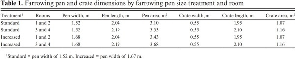 Effect of farrowing pen size on pre-weaning performance of piglets - Image 1