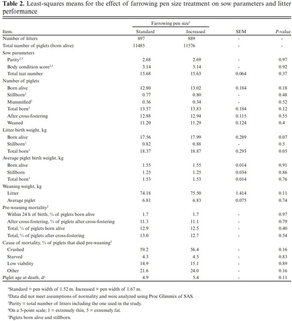 Effect of farrowing pen size on pre-weaning performance of piglets - Image 2