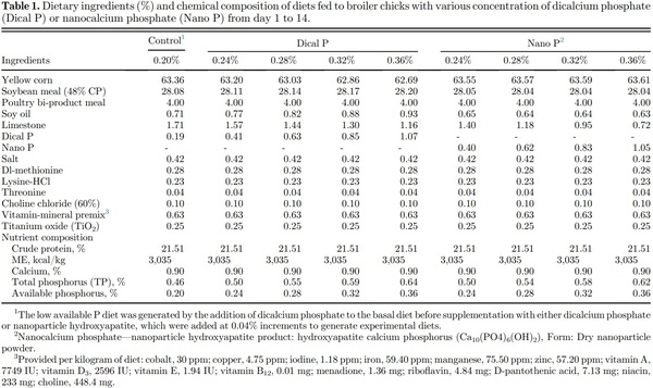 Effects of available phosphorus source and concentration on performance and expression of sodium phosphate type IIb cotransporter, vitamin D-1α-hydroxylase, and vitamin D-24-hydroxylase mRNA in broiler chicks - Image 1