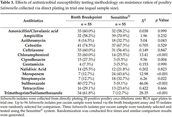 Determination of Antimicrobial Resistance Patterns in Salmonella from Commercial Poultry as Influenced by Microbiological Culture and Antimicrobial Susceptibility Testing Methods - Image 4
